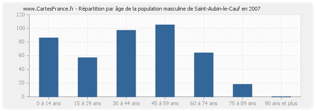 Répartition par âge de la population masculine de Saint-Aubin-le-Cauf en 2007