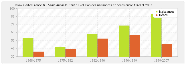 Saint-Aubin-le-Cauf : Evolution des naissances et décès entre 1968 et 2007