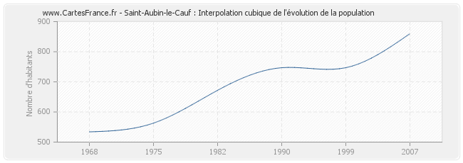 Saint-Aubin-le-Cauf : Interpolation cubique de l'évolution de la population