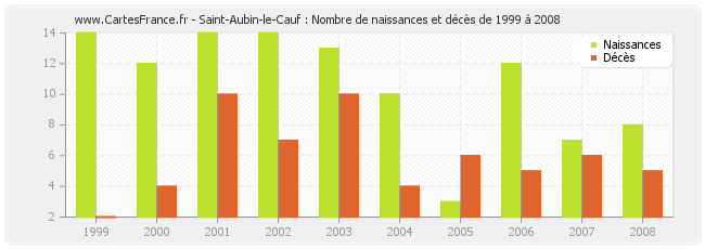 Saint-Aubin-le-Cauf : Nombre de naissances et décès de 1999 à 2008
