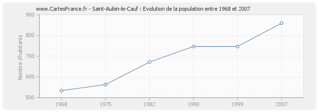 Population Saint-Aubin-le-Cauf
