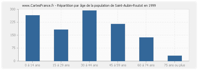 Répartition par âge de la population de Saint-Aubin-Routot en 1999
