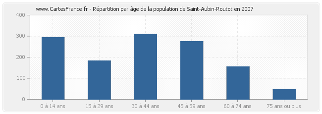 Répartition par âge de la population de Saint-Aubin-Routot en 2007