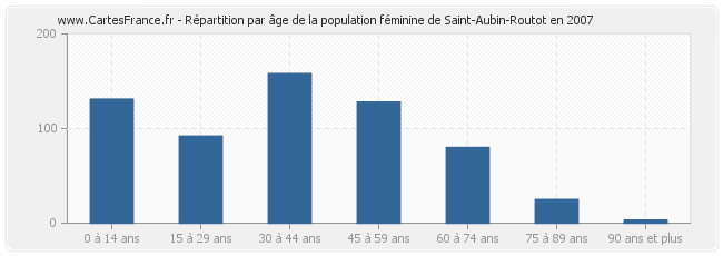 Répartition par âge de la population féminine de Saint-Aubin-Routot en 2007