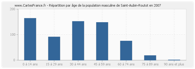 Répartition par âge de la population masculine de Saint-Aubin-Routot en 2007