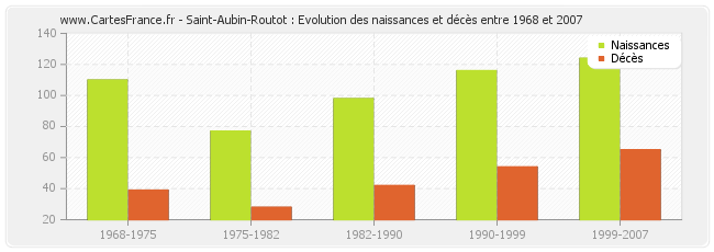 Saint-Aubin-Routot : Evolution des naissances et décès entre 1968 et 2007