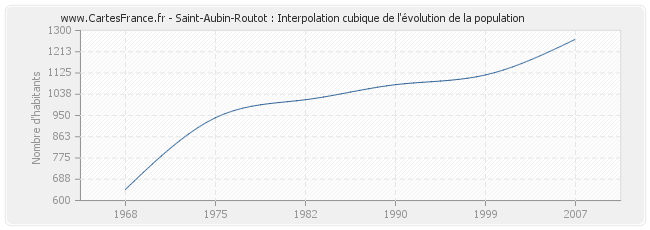 Saint-Aubin-Routot : Interpolation cubique de l'évolution de la population