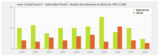 Saint-Aubin-Routot : Nombre de naissances et décès de 1999 à 2008