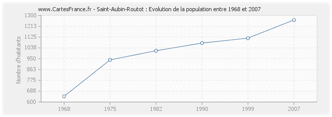 Population Saint-Aubin-Routot