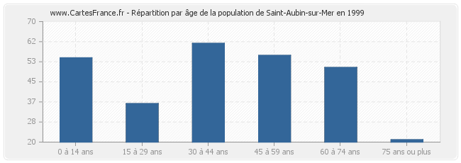 Répartition par âge de la population de Saint-Aubin-sur-Mer en 1999