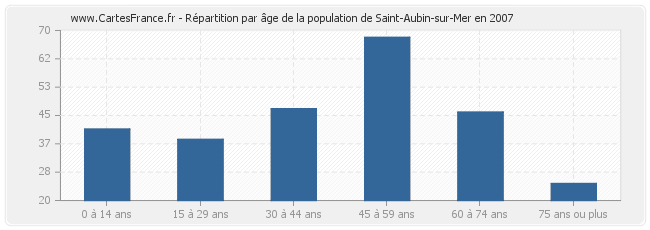 Répartition par âge de la population de Saint-Aubin-sur-Mer en 2007