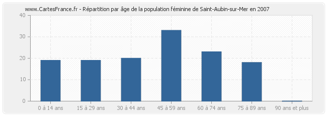 Répartition par âge de la population féminine de Saint-Aubin-sur-Mer en 2007