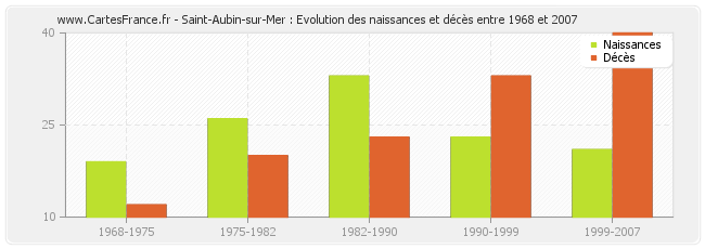 Saint-Aubin-sur-Mer : Evolution des naissances et décès entre 1968 et 2007