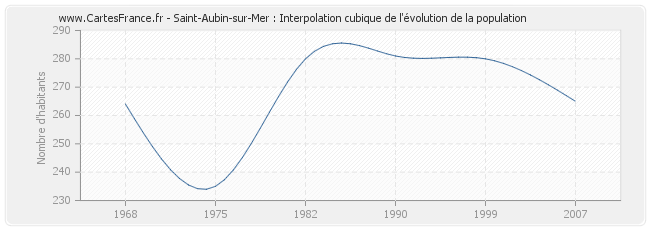 Saint-Aubin-sur-Mer : Interpolation cubique de l'évolution de la population