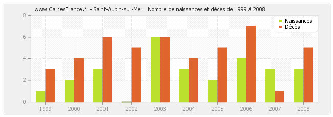 Saint-Aubin-sur-Mer : Nombre de naissances et décès de 1999 à 2008