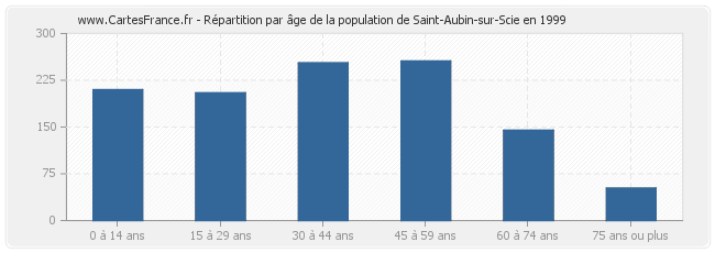 Répartition par âge de la population de Saint-Aubin-sur-Scie en 1999
