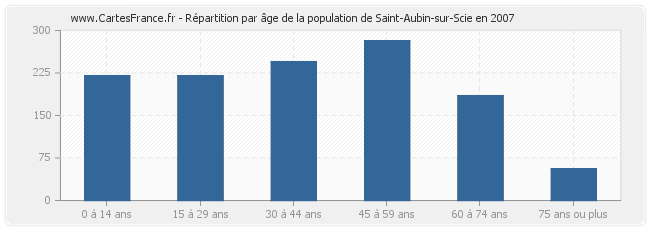 Répartition par âge de la population de Saint-Aubin-sur-Scie en 2007