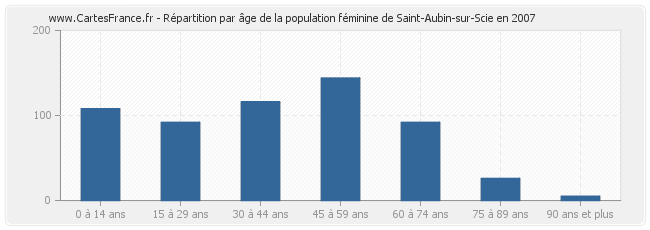 Répartition par âge de la population féminine de Saint-Aubin-sur-Scie en 2007