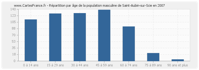 Répartition par âge de la population masculine de Saint-Aubin-sur-Scie en 2007