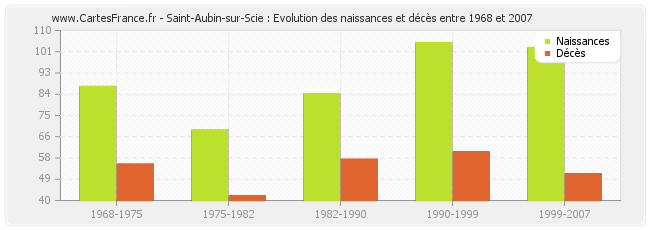 Saint-Aubin-sur-Scie : Evolution des naissances et décès entre 1968 et 2007