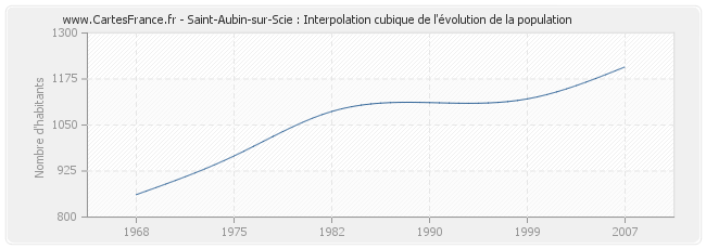 Saint-Aubin-sur-Scie : Interpolation cubique de l'évolution de la population