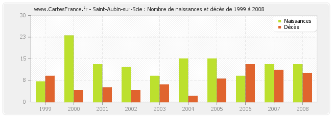 Saint-Aubin-sur-Scie : Nombre de naissances et décès de 1999 à 2008