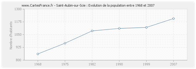 Population Saint-Aubin-sur-Scie