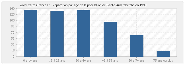 Répartition par âge de la population de Sainte-Austreberthe en 1999