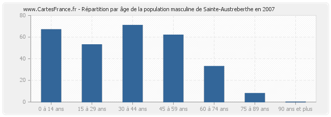 Répartition par âge de la population masculine de Sainte-Austreberthe en 2007