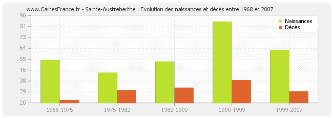 Sainte-Austreberthe : Evolution des naissances et décès entre 1968 et 2007
