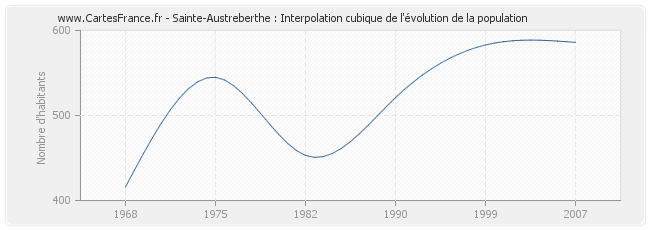 Sainte-Austreberthe : Interpolation cubique de l'évolution de la population