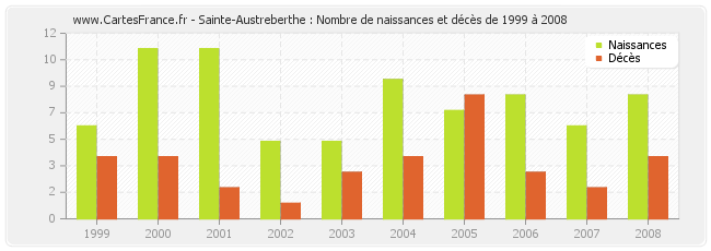 Sainte-Austreberthe : Nombre de naissances et décès de 1999 à 2008