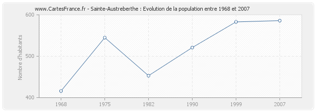 Population Sainte-Austreberthe
