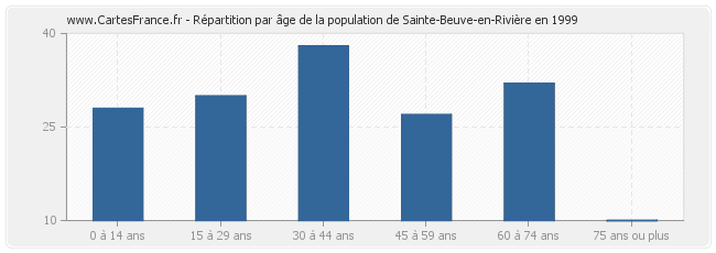 Répartition par âge de la population de Sainte-Beuve-en-Rivière en 1999