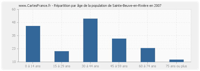 Répartition par âge de la population de Sainte-Beuve-en-Rivière en 2007