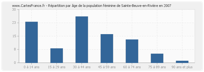 Répartition par âge de la population féminine de Sainte-Beuve-en-Rivière en 2007