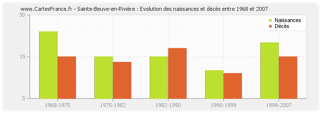Sainte-Beuve-en-Rivière : Evolution des naissances et décès entre 1968 et 2007