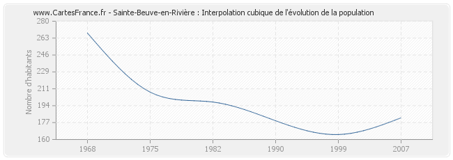 Sainte-Beuve-en-Rivière : Interpolation cubique de l'évolution de la population
