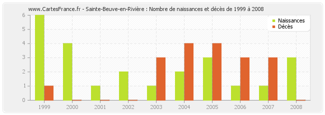 Sainte-Beuve-en-Rivière : Nombre de naissances et décès de 1999 à 2008