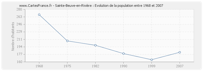 Population Sainte-Beuve-en-Rivière