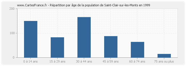 Répartition par âge de la population de Saint-Clair-sur-les-Monts en 1999