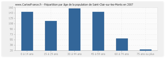 Répartition par âge de la population de Saint-Clair-sur-les-Monts en 2007