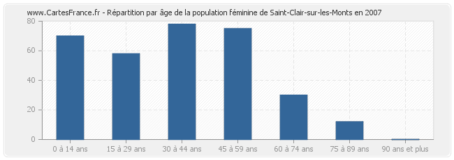 Répartition par âge de la population féminine de Saint-Clair-sur-les-Monts en 2007