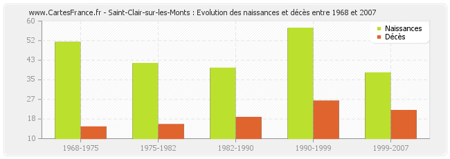 Saint-Clair-sur-les-Monts : Evolution des naissances et décès entre 1968 et 2007