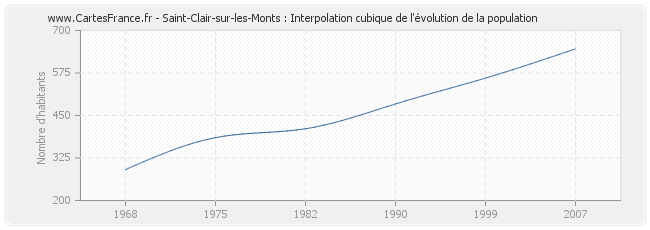 Saint-Clair-sur-les-Monts : Interpolation cubique de l'évolution de la population