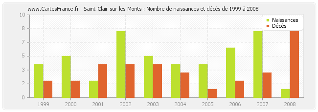 Saint-Clair-sur-les-Monts : Nombre de naissances et décès de 1999 à 2008