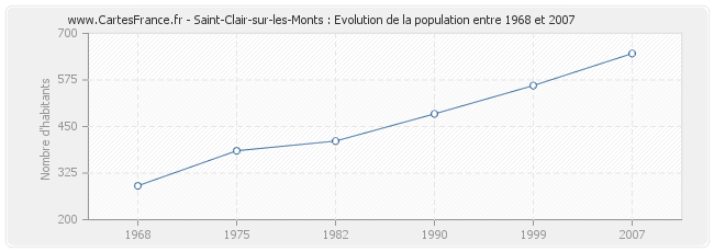 Population Saint-Clair-sur-les-Monts