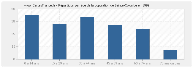 Répartition par âge de la population de Sainte-Colombe en 1999