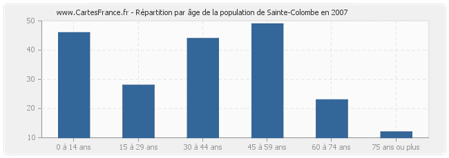 Répartition par âge de la population de Sainte-Colombe en 2007