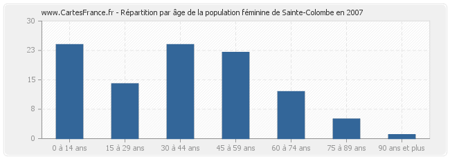 Répartition par âge de la population féminine de Sainte-Colombe en 2007